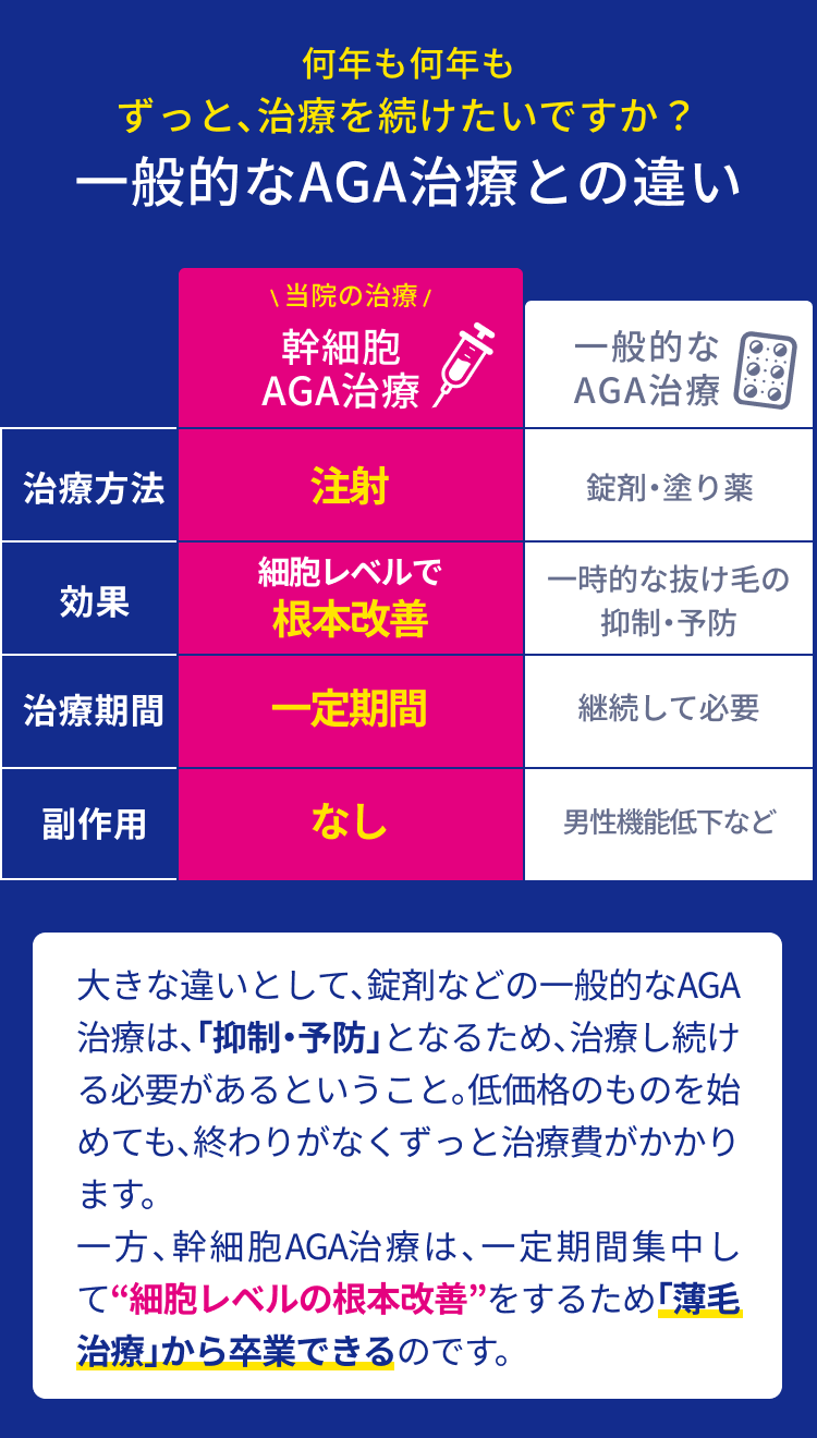 一般的なAGA治療との違い